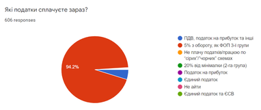 73% підприємців не планують переходити на 2% податку (опитування)
