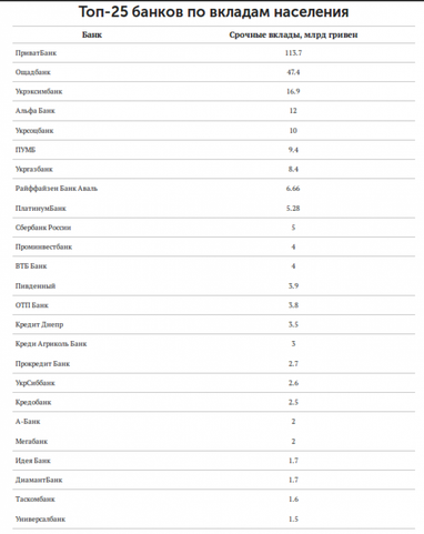 Топ-25 банков по депозитам
