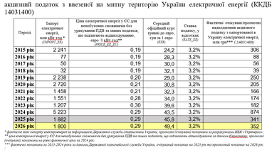 Який прогноз курсу долара та євро на 2025 — 2026 роки (проєкт бюджету)
