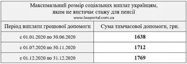 Соціальна допомога пенсіонерам, яким не вистачає стажу