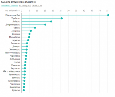 В Україні вже 183 тисячі ІТ-ФОПів (інфографіка)