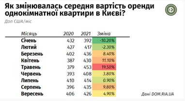 Ціни на оренду квартир у Києві (інфографіка)