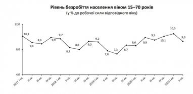 Кількість безробітних українців скоротилася до 1,6 мільйона