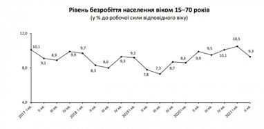Количество безработных украинцев сократилось до 1,6 миллиона