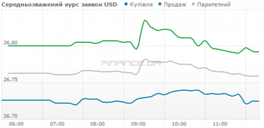 Курс готівкового долара опустився нижче ніж 26,8 гривень