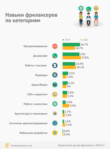 Як розвивався український фріланс в 2019 році