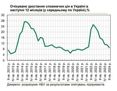 Цены в Украине: прогноз бизнеса на ближайшие 12 месяцев