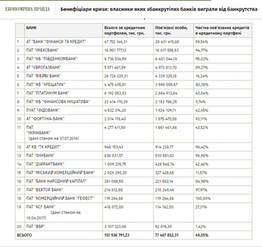Бенефіціари кризи: власники яких збанкрутілих банків виграли від банкрутства