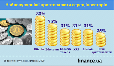 Найпопулярніші криптовалюти для інвестування (інфографіка)