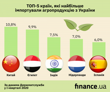 Названо основних імпортерів української агропродукції (інфографіка)