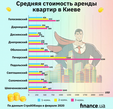 Цены на аренду квартир в Киеве (инфографика)