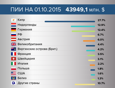 Гроші нарізно: міжнародна підтримка України не проявляється в інвестиціях