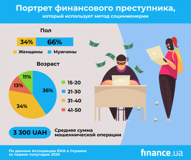 Тенденции платежного мошенничества и портрет финансового преступника (инфографика)