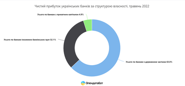 Банки вперше отримали прибуток з початку війни — Опендатабот