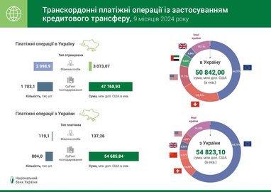Як бізнес та населення використовують кредитові та дебетові перекази — НБУ