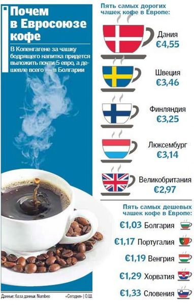 Цены Евросоюза: Сколько стоит чашка кофе (инфографика)