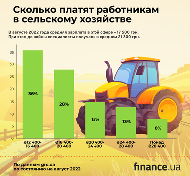 Как война повлияла на зарплаты в сфере сельского хозяйства (инфографика)