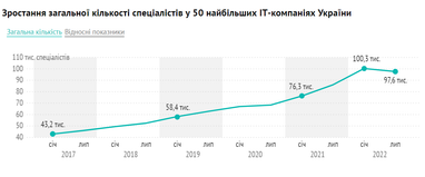 Інфографіка: Dou.ua
