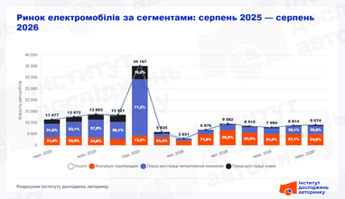 В августе в Украине купили 9 074 легковых электромобиля: рынок вырос на 7,8% (инфографика)