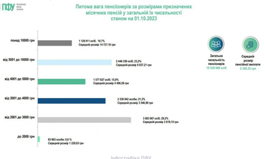 Пенсии в Украине выросли: ПФУ назвал средний размер выплат на 1 октября