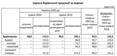 Будівельна галузь на виході з карантину показала невелике зростання