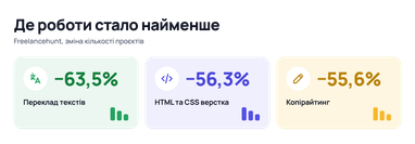 Фриланс у 2026 році: які послуги втрачають попит через ШІ