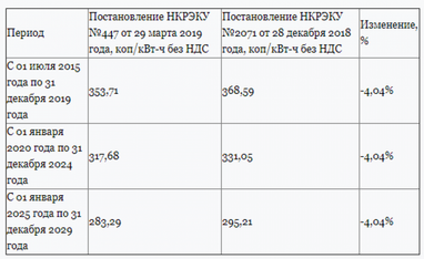 В Украине снизили "зеленые тарифы" на э/э для домохозяйств (таблица)