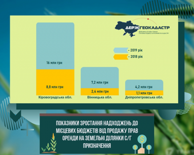 Названо області з найвищою вартістю оренди сільгоспземлі (інфографіка)