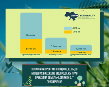 Названы области с самой высокой стоимостью аренды сельхозземли (инфографика)