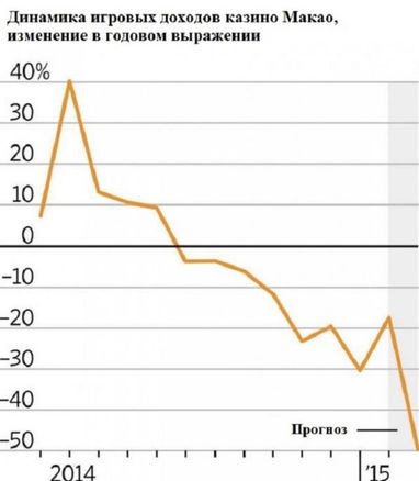 Корупція і економіка: казино в Китаї на межі краху