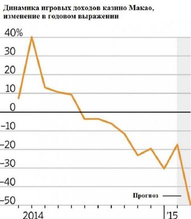 Коррупция и экономика: казино в Китае на грани краха