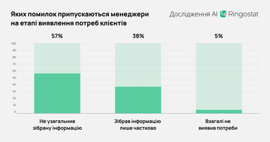 Какие ошибки допускают менеджеры в общении клиентами — исследование