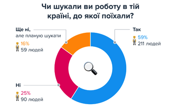 86% українців, що поїхали, планують повернутися додому — опитування (інфографіка)