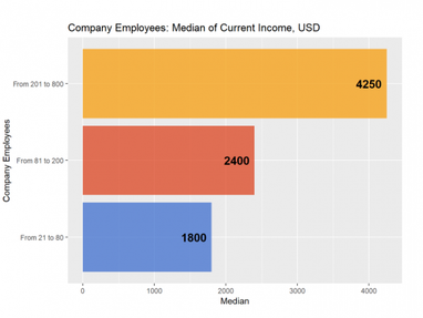 Скільки заробляють HR-директори в IT (опитування)