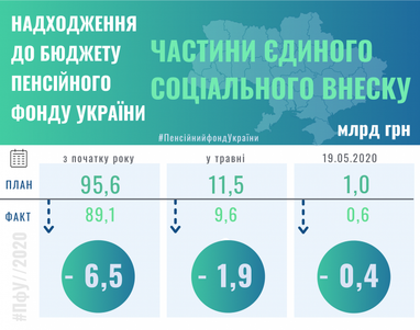 У Пенсійному фонді розповіли про травневі виплати і надходження ЄСВ