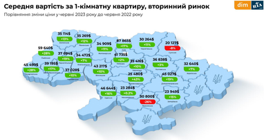 Первинний та вторинний ринок нерухомості у червні (інфографіка)