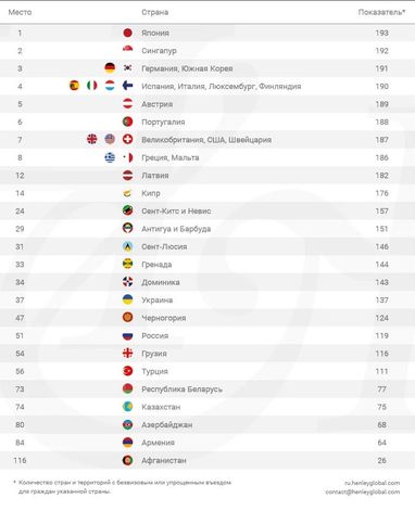 Індекс паспортів. Україна втратила дві позиції в рейтингу