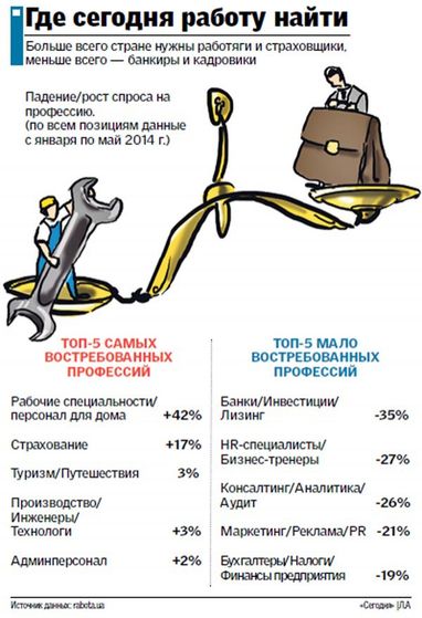 Огляд ринку праці: які професії затребувані