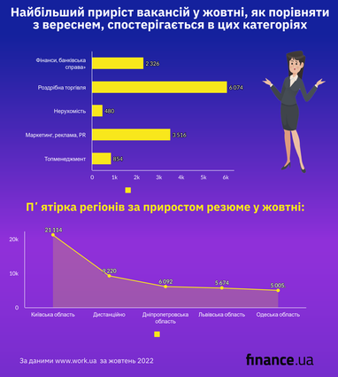 Как обстрелы и перебои со светом сказались на рынке труда (инфографика)