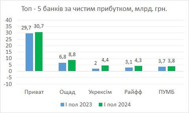 Лідери банківського ринку в першій половині 2024 року