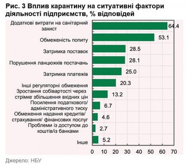 Бізнес назвав головну перешкоду для розвитку в Україні - НБУ