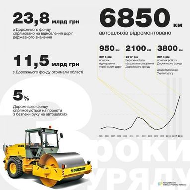 Омелян сообщил, сколько километров дорог отремонтировали за три года (инфографика)