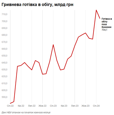 Как изменились сбережения украинцев за годы войны (инфографика)