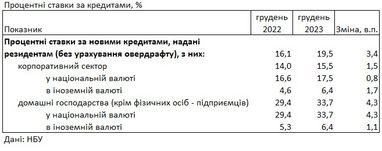 Під який відсоток можна розмістити депозит у гривнях та доларах