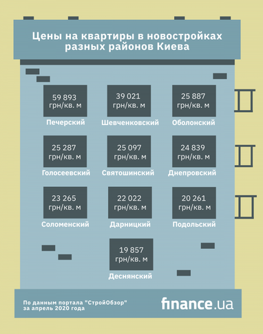 СМИ подсчитали стоимость квартир в новостройках Киева в период карантина (инфографика)