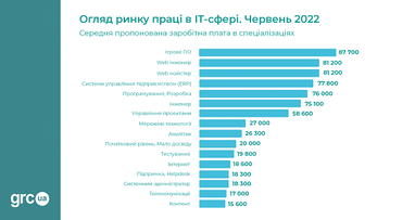 Яких ІТ-фахівців зараз шукають, і скільки їм готові платити