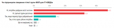 80% ИТ-специалистов против создания пятой группы ФЛП - опрос (инфографика)