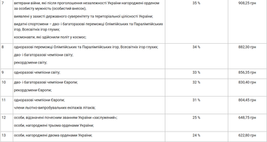 Кто может получать надбавки к пенсии от 500 до 1000 грн (таблица)