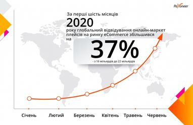 Украина вошла в десятку стран с наибольшим ростом прибыли от e-сommerce (инфографика)