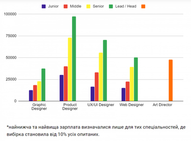 Скільки заробляють українські дизайнери (дослідження)